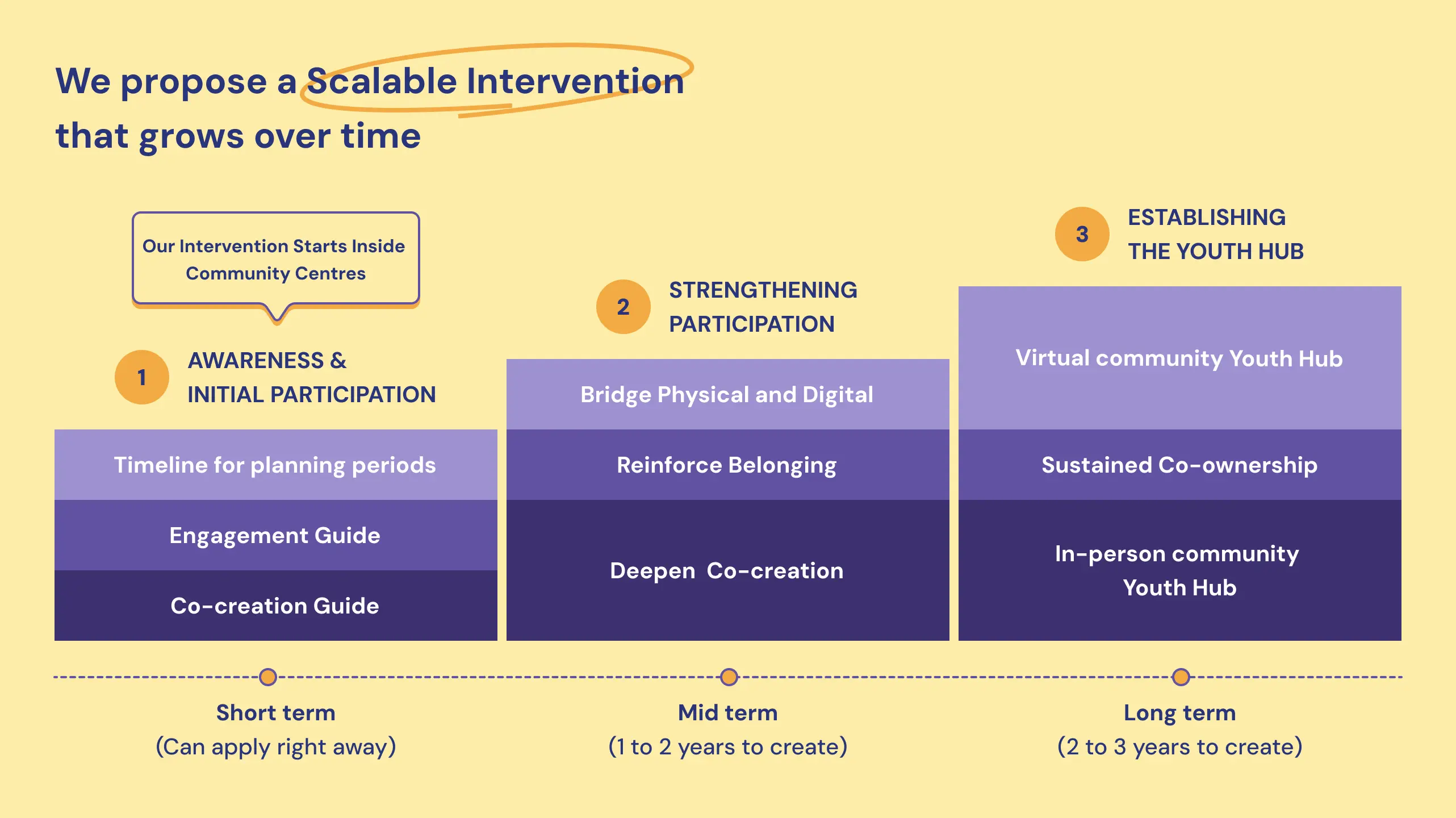 3-phrase intervention