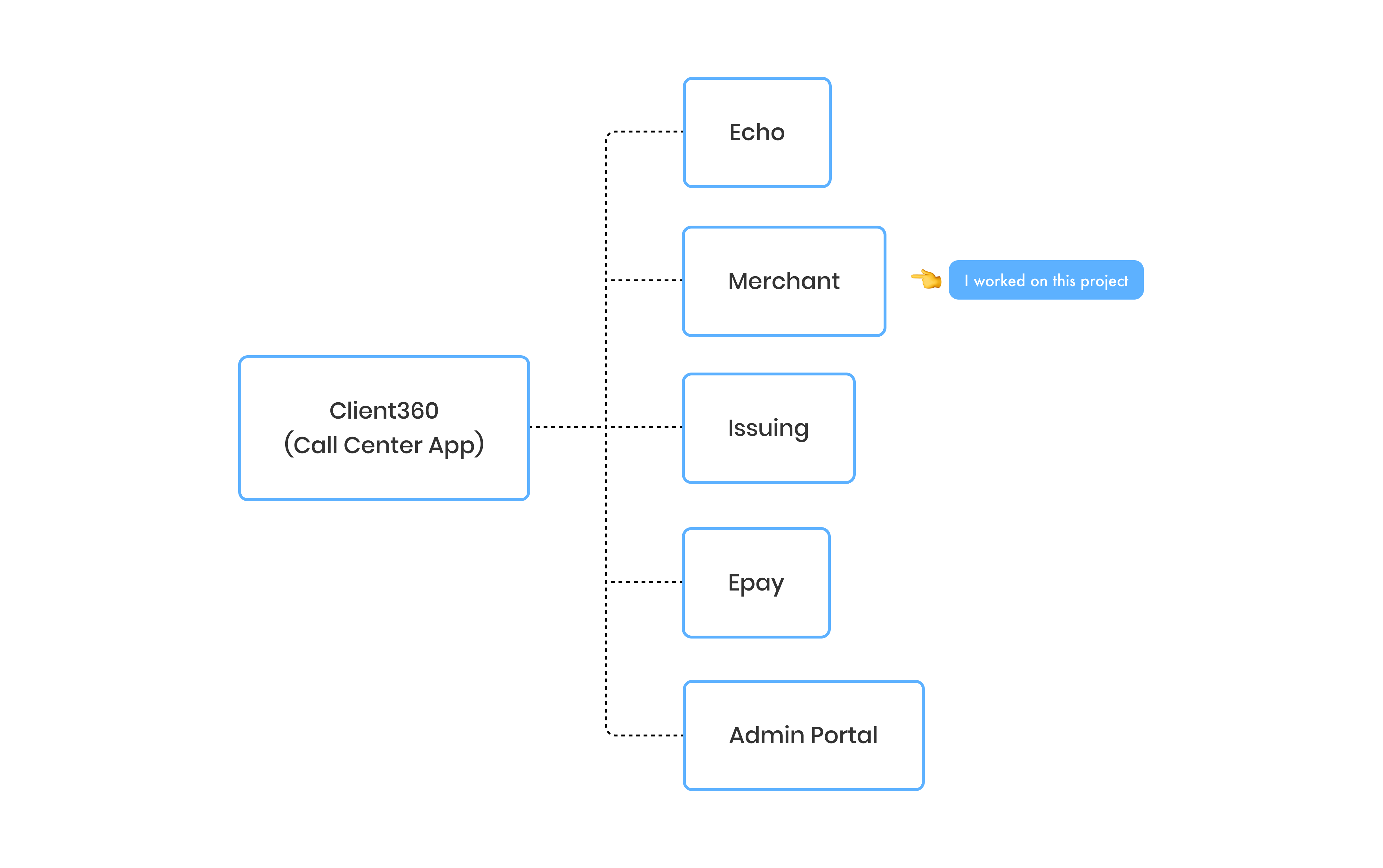 The chart shows the product Chuong works on amongst other products.